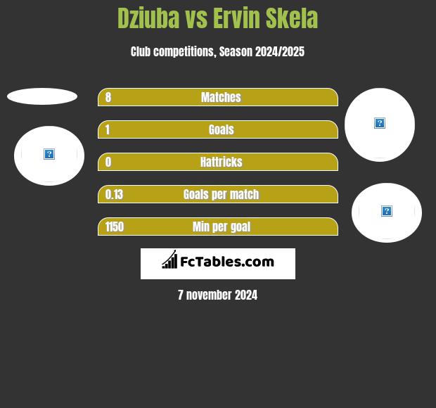 Dziuba vs Ervin Skela h2h player stats