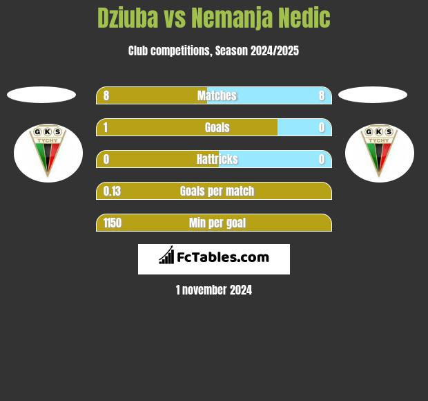 Dziuba vs Nemanja Nedic h2h player stats