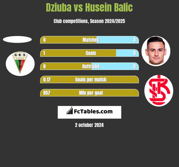 Dziuba vs Husein Balic h2h player stats