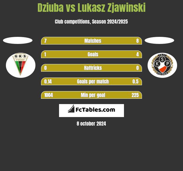 Dziuba vs Lukasz Zjawinski h2h player stats