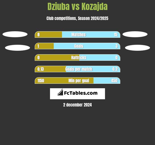 Dziuba vs Kozajda h2h player stats