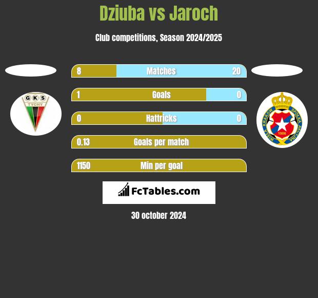 Dziuba vs Jaroch h2h player stats