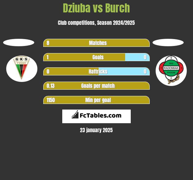 Dziuba vs Burch h2h player stats