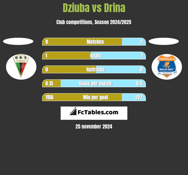 Dziuba vs Drina h2h player stats