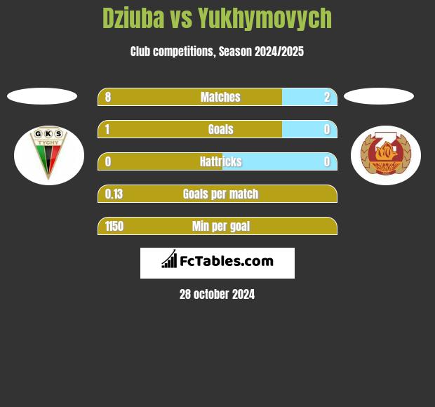 Dziuba vs Yukhymovych h2h player stats