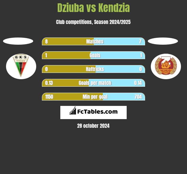 Dziuba vs Kendzia h2h player stats