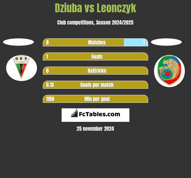 Dziuba vs Leonczyk h2h player stats