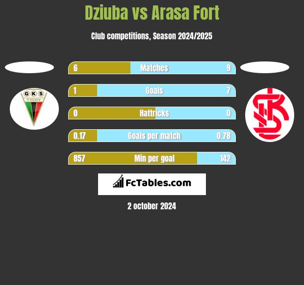 Dziuba vs Arasa Fort h2h player stats