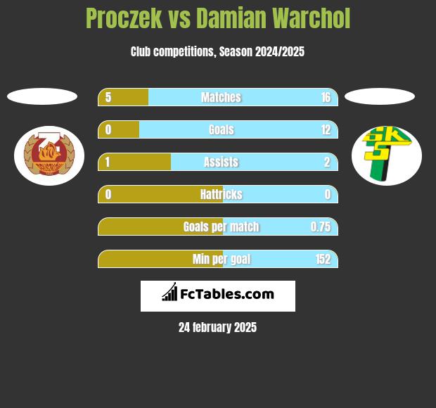 Proczek vs Damian Warchoł h2h player stats