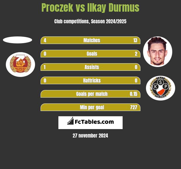 Proczek vs Ilkay Durmus h2h player stats