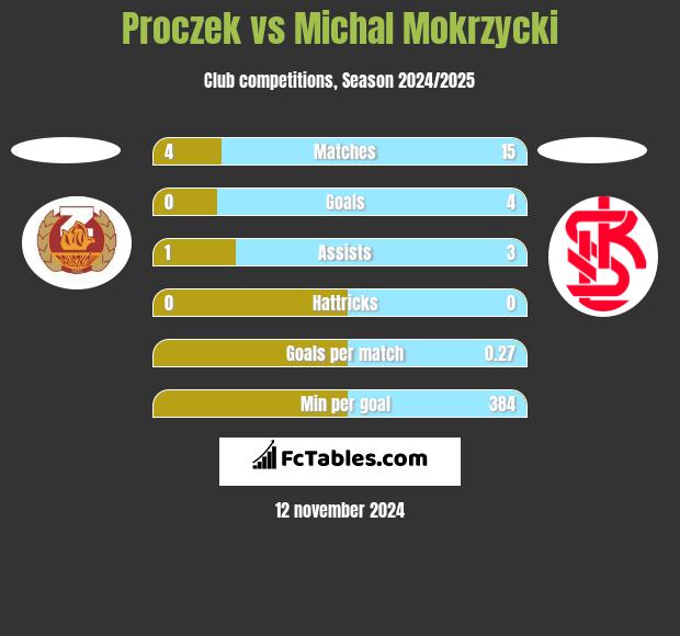 Proczek vs Michal Mokrzycki h2h player stats