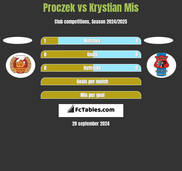 Proczek vs Krystian Mis h2h player stats