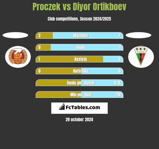 Proczek vs Diyor Ortikboev h2h player stats