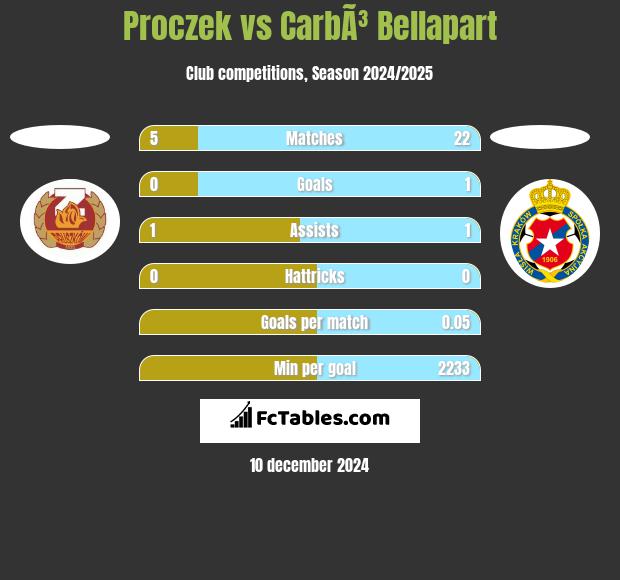 Proczek vs CarbÃ³ Bellapart h2h player stats