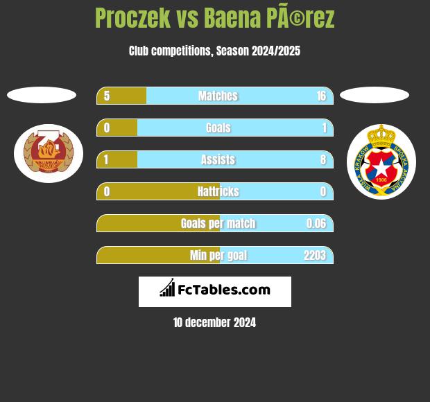 Proczek vs Baena PÃ©rez h2h player stats