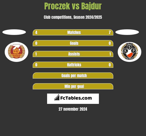 Proczek vs Bajdur h2h player stats