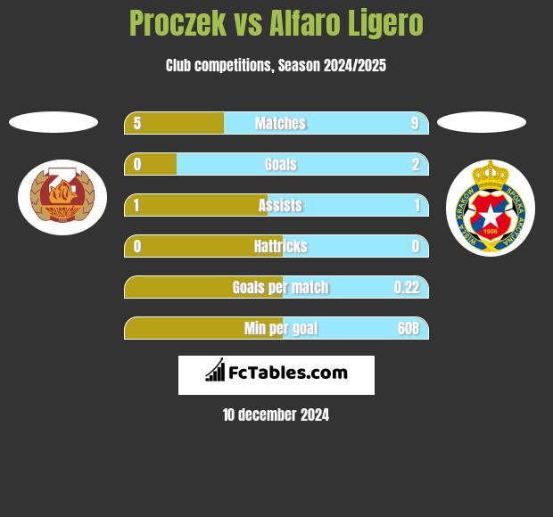 Proczek vs Alfaro Ligero h2h player stats