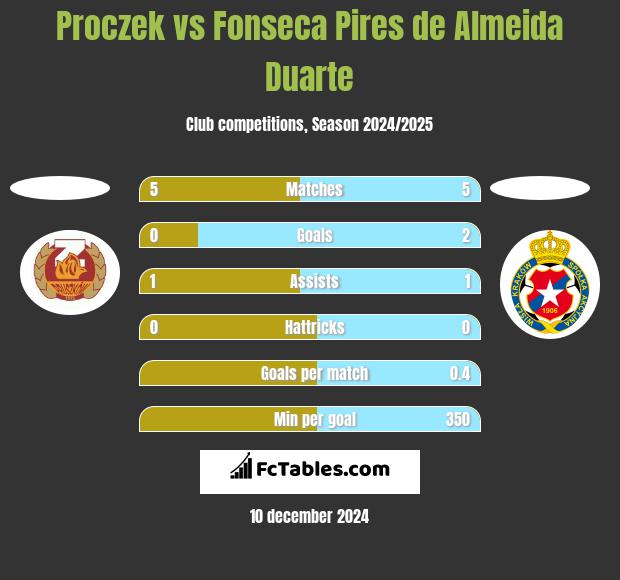 Proczek vs Fonseca Pires de Almeida Duarte h2h player stats