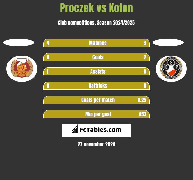 Proczek vs Koton h2h player stats