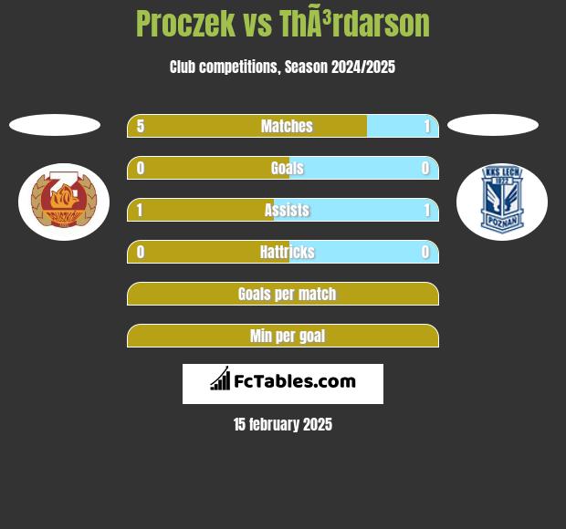 Proczek vs ThÃ³rdarson h2h player stats