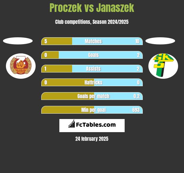 Proczek vs Janaszek h2h player stats