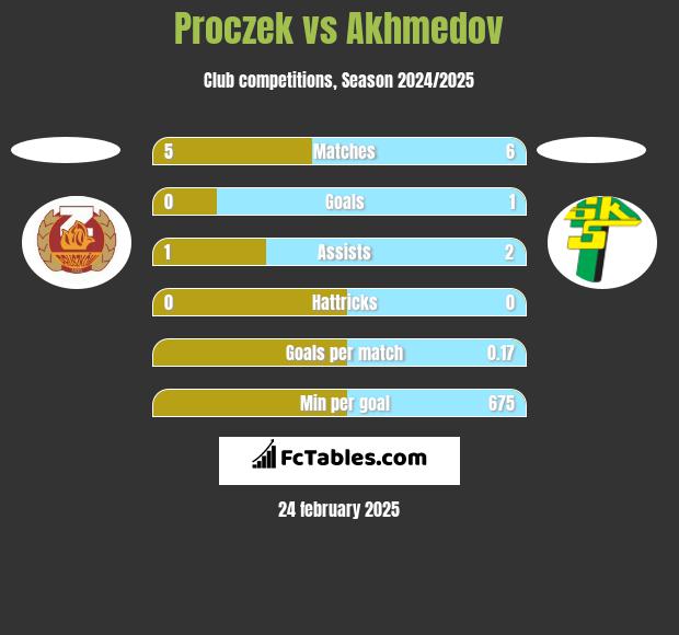 Proczek vs Akhmedov h2h player stats