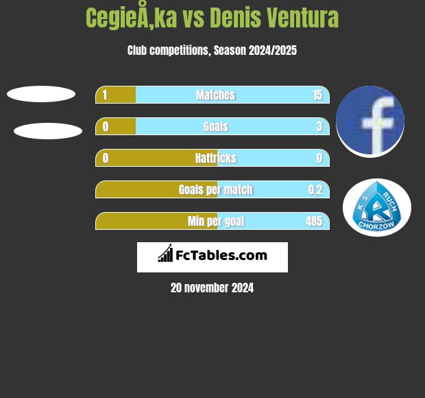 CegieÅ‚ka vs Denis Ventura h2h player stats