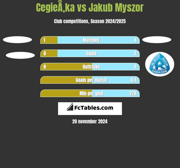 CegieÅ‚ka vs Jakub Myszor h2h player stats