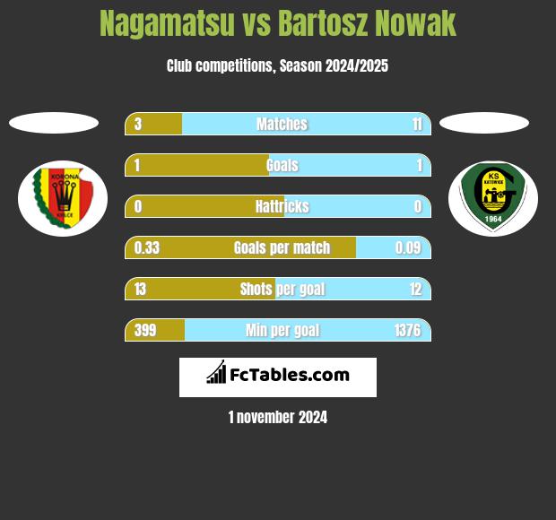 Nagamatsu vs Bartosz Nowak h2h player stats