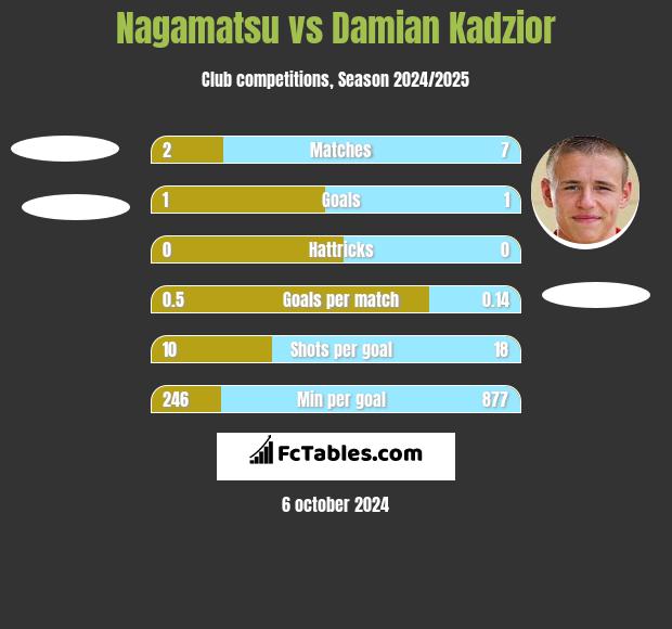 Nagamatsu vs Damian Kadzior h2h player stats