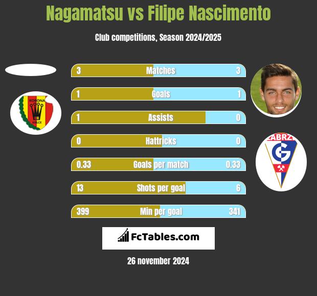 Nagamatsu vs Filipe Nascimento h2h player stats