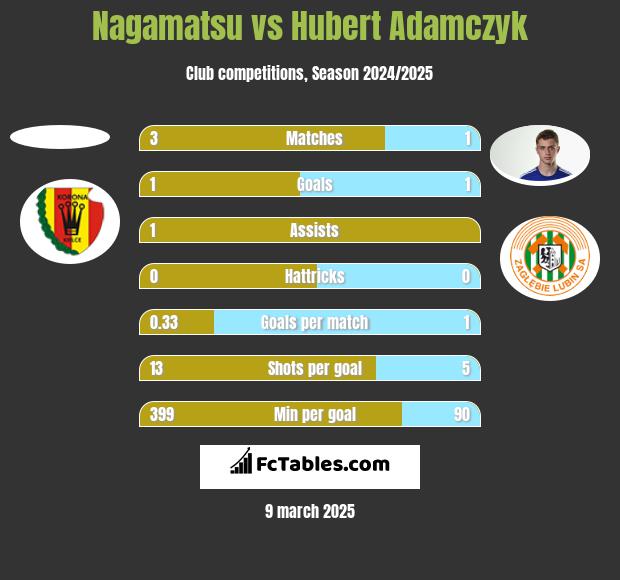 Nagamatsu vs Hubert Adamczyk h2h player stats