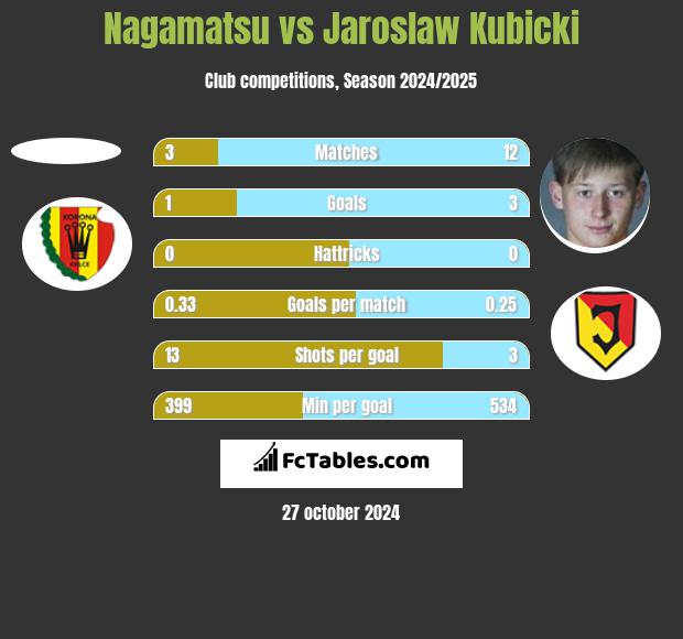 Nagamatsu vs Jarosław Kubicki h2h player stats