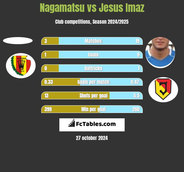 Nagamatsu vs Jesus Imaz h2h player stats