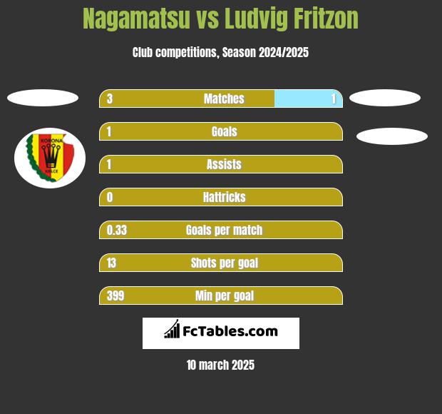 Nagamatsu vs Ludvig Fritzon h2h player stats