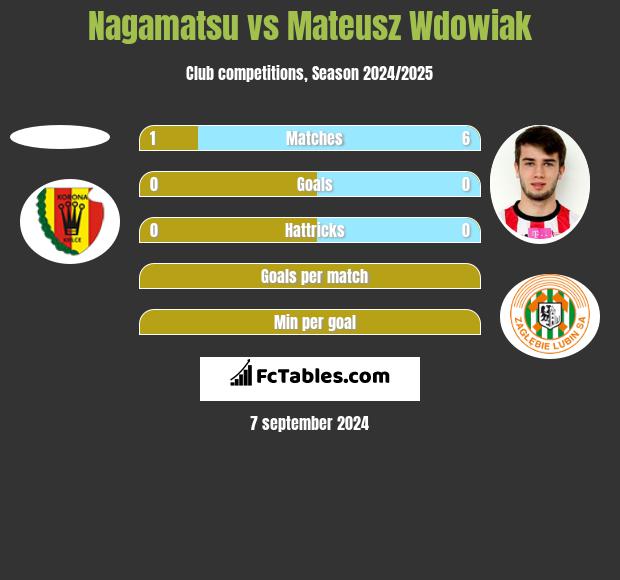 Nagamatsu vs Mateusz Wdowiak h2h player stats