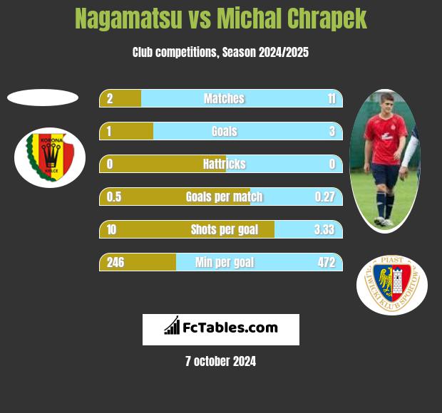 Nagamatsu vs Michał Chrapek h2h player stats