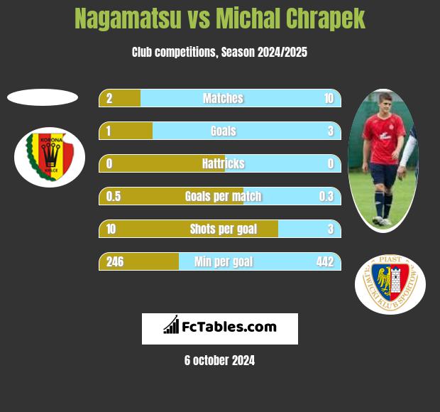 Nagamatsu vs Michal Chrapek h2h player stats