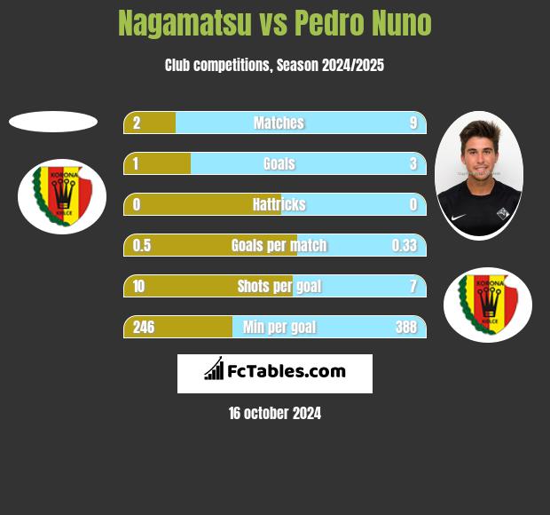 Nagamatsu vs Pedro Nuno h2h player stats