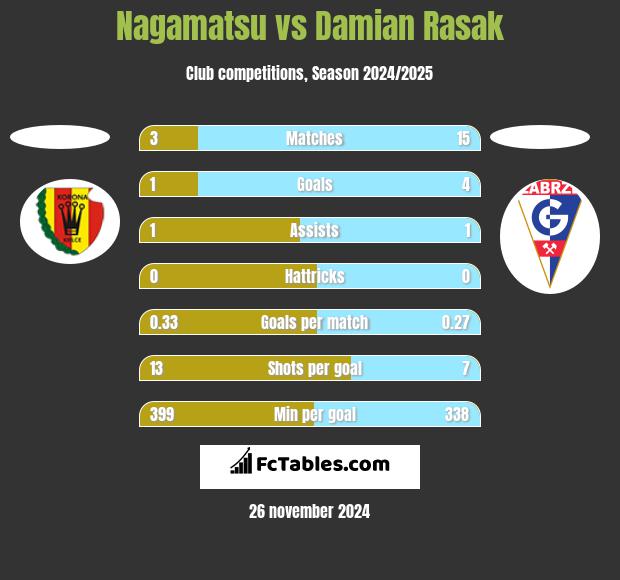 Nagamatsu vs Damian Rasak h2h player stats