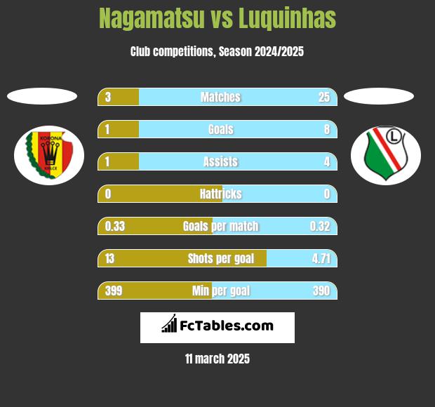 Nagamatsu vs Luquinhas h2h player stats