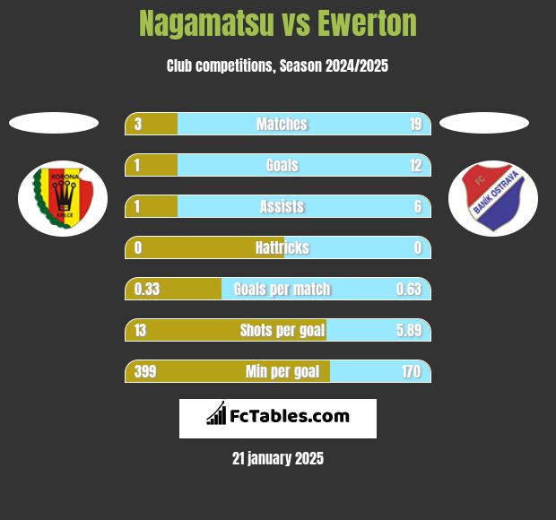 Nagamatsu vs Ewerton h2h player stats