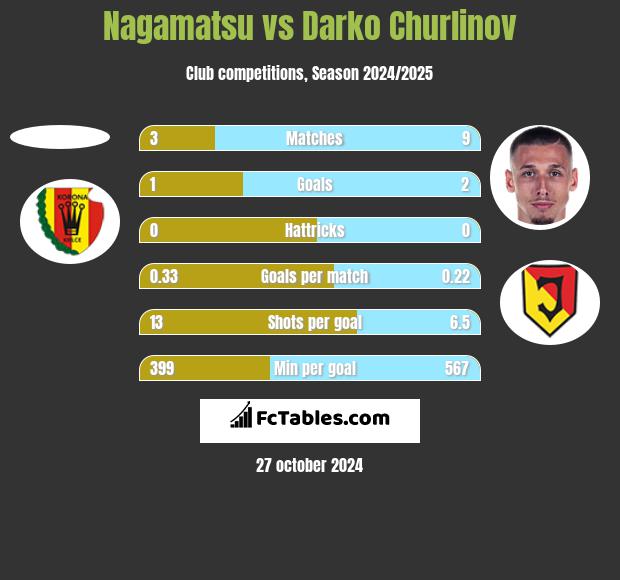 Nagamatsu vs Darko Churlinov h2h player stats