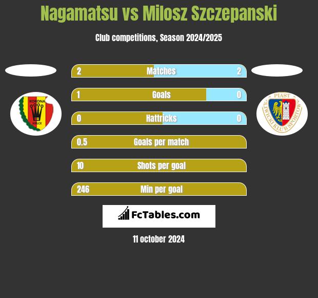 Nagamatsu vs Milosz Szczepanski h2h player stats