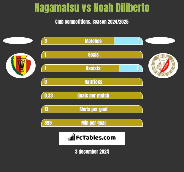 Nagamatsu vs Noah Diliberto h2h player stats