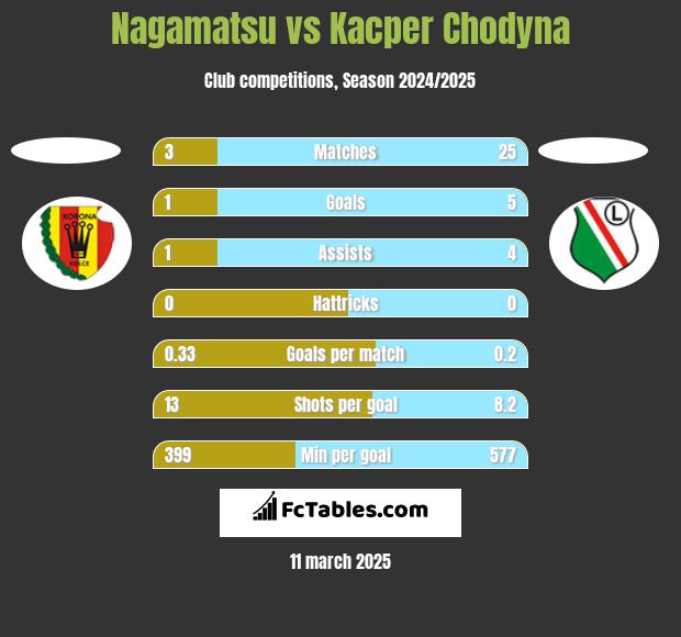 Nagamatsu vs Kacper Chodyna h2h player stats