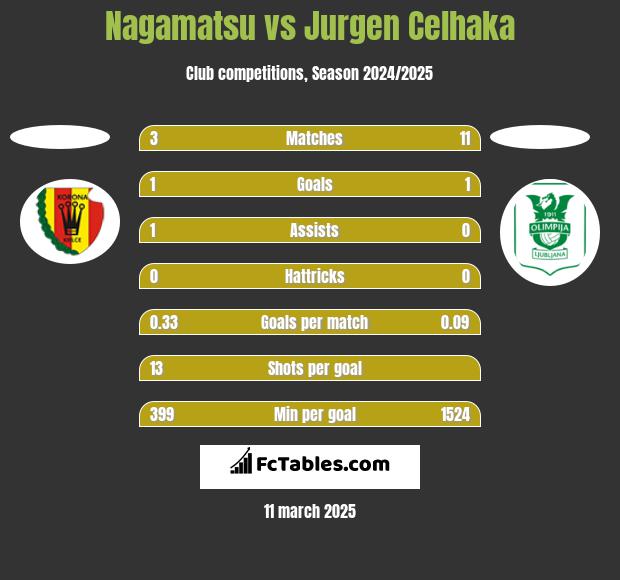 Nagamatsu vs Jurgen Celhaka h2h player stats