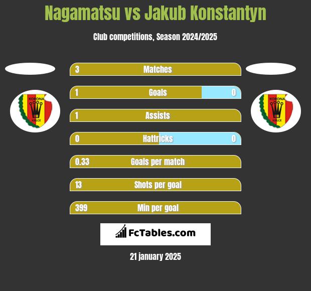 Nagamatsu vs Jakub Konstantyn h2h player stats