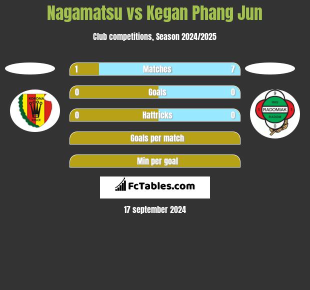 Nagamatsu vs Kegan Phang Jun h2h player stats