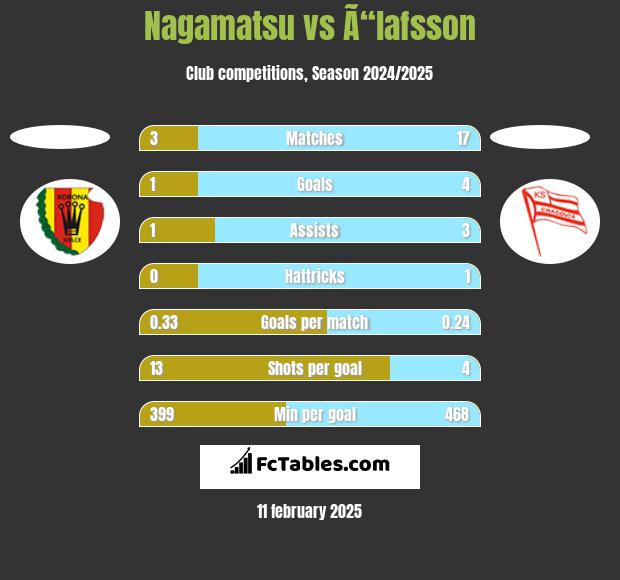 Nagamatsu vs Ã“lafsson h2h player stats